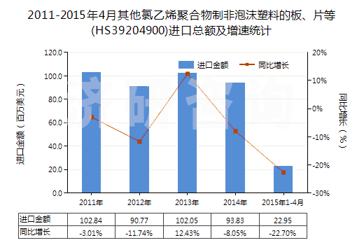 2011-2015年4月其他氯乙烯聚合物制非泡沫塑料的板、片等(HS39204900)進口總額及增速統(tǒng)計